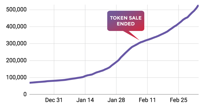 Over 550,000 Refereum users and counting…